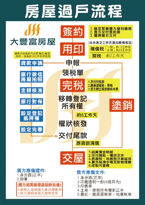 買房 流程|買房子流程：從準備到交屋的7大階段詳細指南